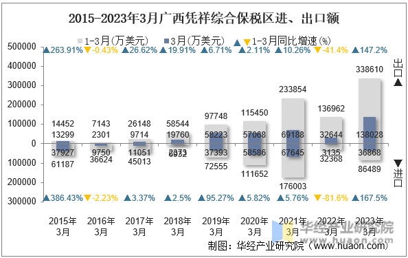 2015-2023年3月广西凭祥综合保税区进、出口额