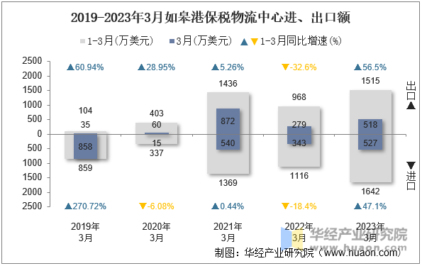 2019-2023年3月如皋港保税物流中心进、出口额