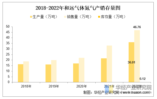 2018-2022年和远气体氮气产销存量图