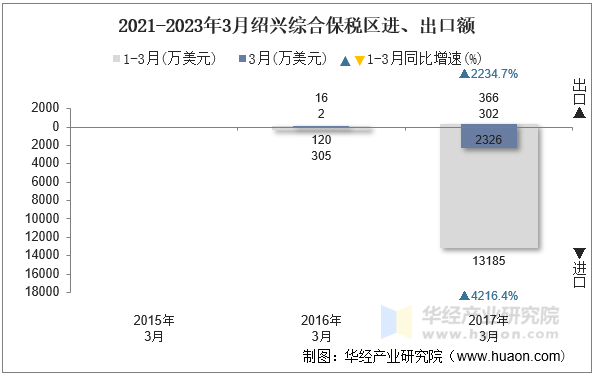 2021-2023年3月绍兴综合保税区进、出口额