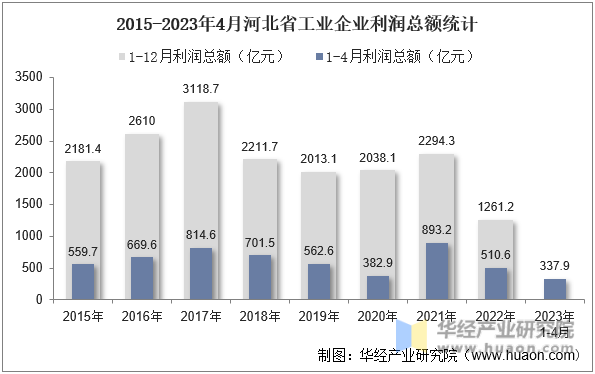 2015-2023年4月河北省工业企业利润总额统计