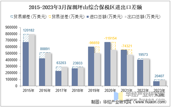 2015-2023年3月深圳坪山综合保税区进出口差额