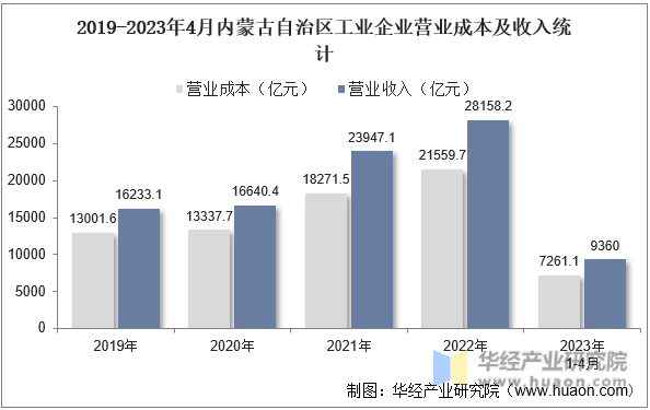 2019-2023年4月内蒙古自治区工业企业营业成本及收入统计