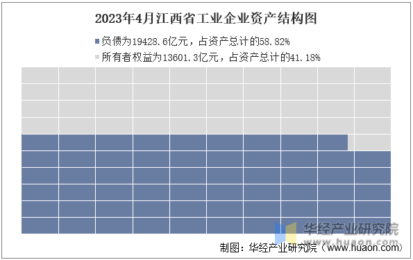 2023年4月江西省工业企业资产结构图
