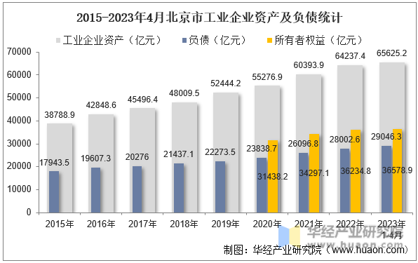 2015-2023年4月北京市工业企业资产及负债统计