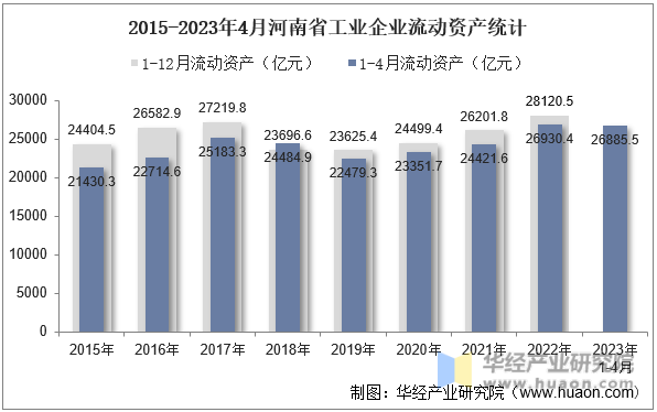 2015-2023年4月河南省工业企业流动资产统计