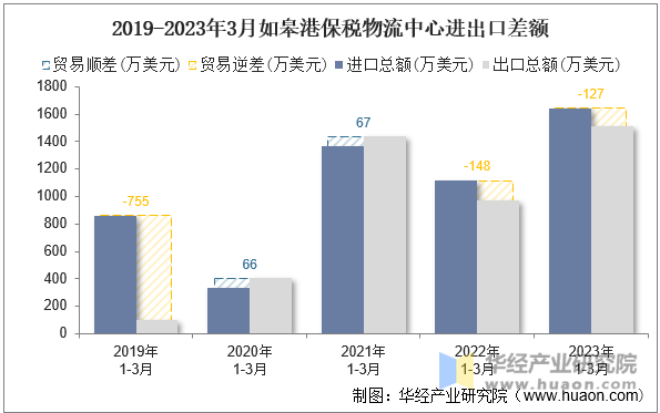 2019-2023年3月如皋港保税物流中心进出口差额