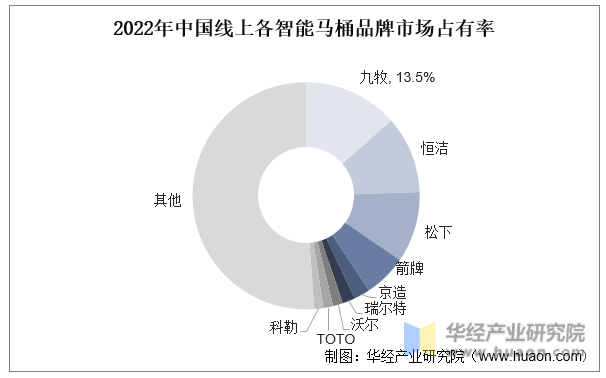 2022年中国线上各智能马桶品牌市场占有率