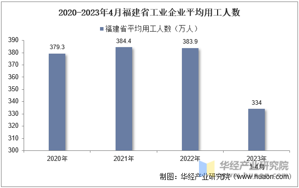 2020-2023年4月福建省工业企业平均用工人数