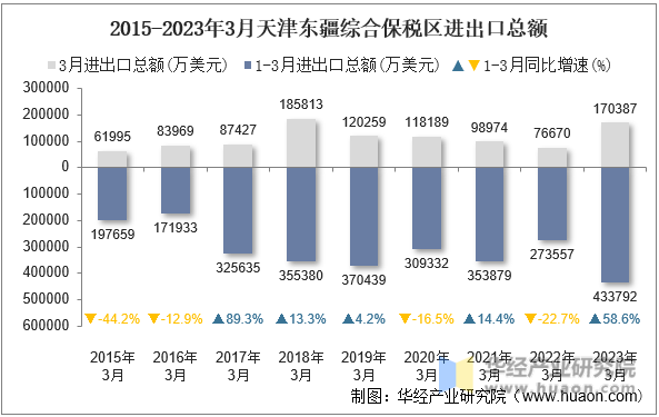 2015-2023年3月天津东疆综合保税区进出口总额