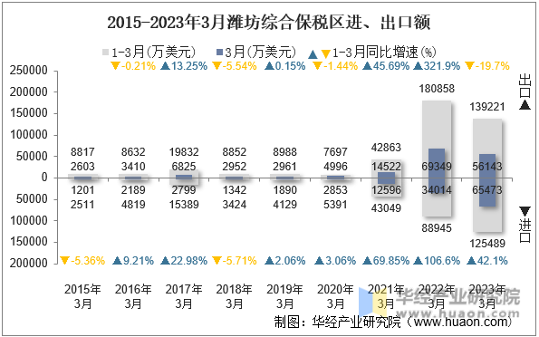 2015-2023年3月潍坊综合保税区进、出口额