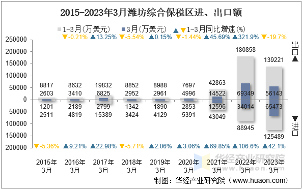 2015-2023年3月潍坊综合保税区进、出口额