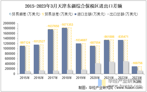 2015-2023年3月天津东疆综合保税区进出口差额