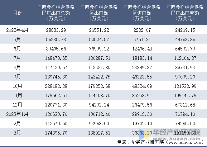 2022-2023年3月广西凭祥综合保税区进出口额月度情况统计表