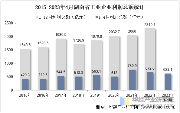 2015-2023年4月湖南省工业企业利润总额统计