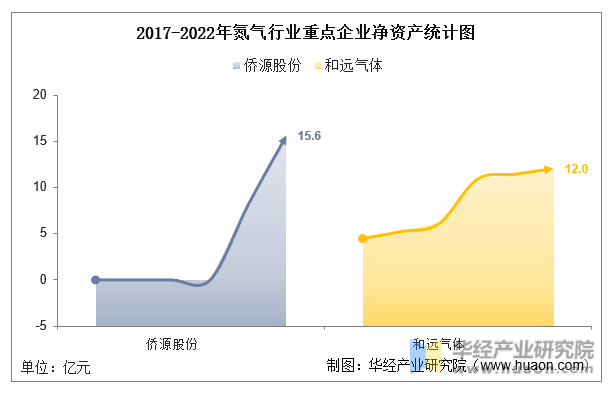 2017-2022年氮气行业重点企业净资产统计图