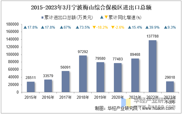 2015-2023年3月宁波梅山综合保税区进出口总额
