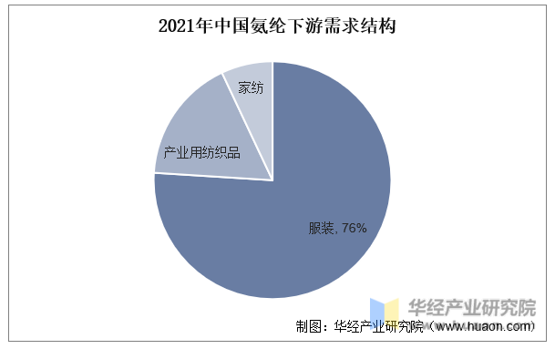2021年中国氨纶下游需求结构
