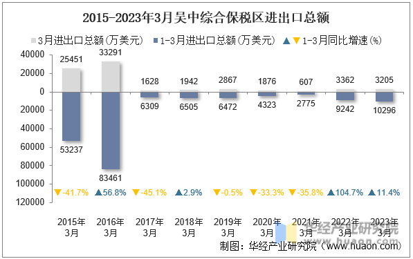 2015-2023年3月吴中综合保税区进出口总额