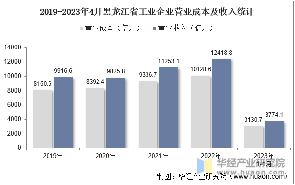 2019-2023年4月黑龙江省工业企业营业成本及收入统计