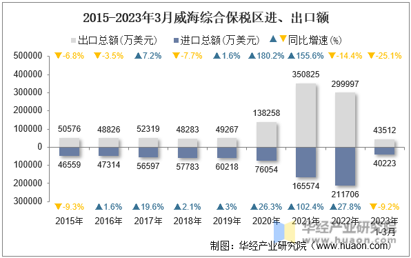 2015-2023年3月威海综合保税区进、出口额
