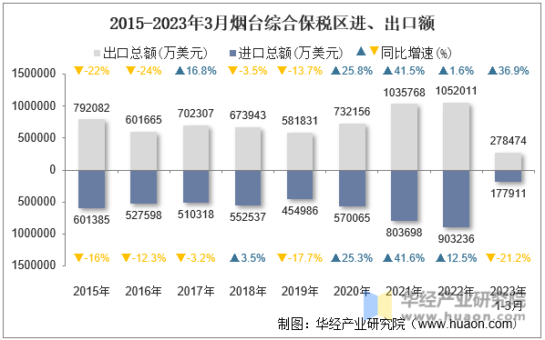 2015-2023年3月烟台综合保税区进、出口额