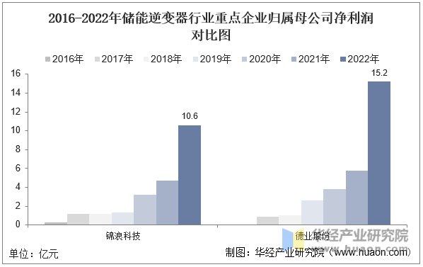 2016-2022年储能逆变器行业重点企业归属母公司净利润对比图