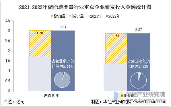 2021-2022年储能逆变器行业重点企业研发投入金额统计图