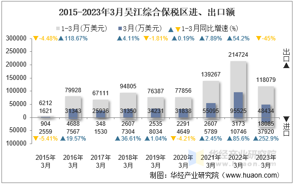 2015-2023年3月吴江综合保税区进、出口额