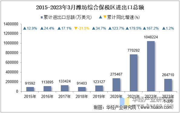 2015-2023年3月潍坊综合保税区进出口总额