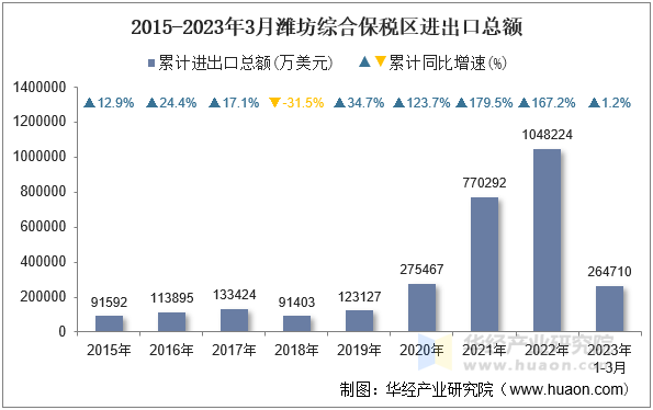 2015-2023年3月潍坊综合保税区进出口总额