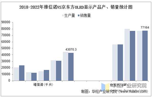 2018-2022年维信诺VS京东方OLED显示产品产、销量统计图