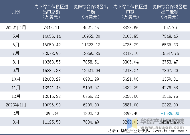 2022-2023年3月沈阳综合保税区进出口额月度情况统计表