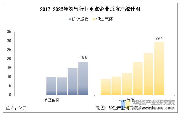 2017-2022年氮气行业重点企业总资产统计图