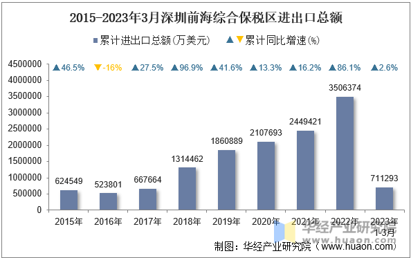 2015-2023年3月深圳前海综合保税区进出口总额