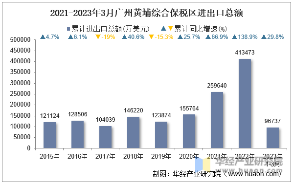 2021-2023年3月广州黄埔综合保税区进出口总额