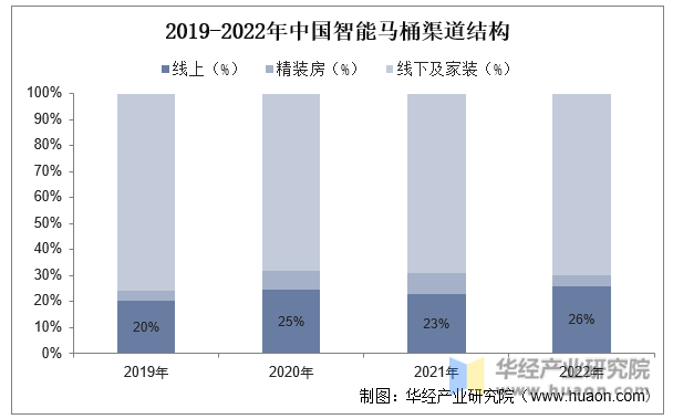 2019-2022年中国智能马桶渠道结构
