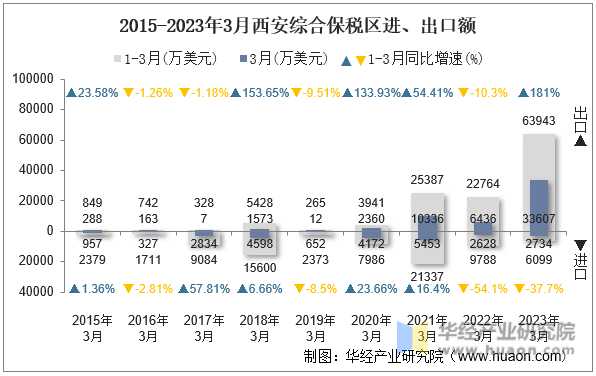 2015-2023年3月西安综合保税区进、出口额