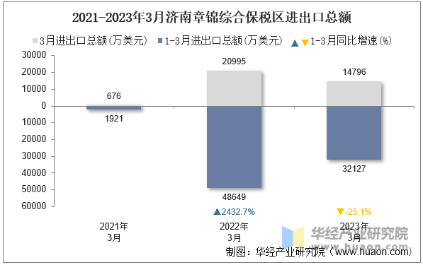 2021-2023年3月济南章锦综合保税区进出口总额