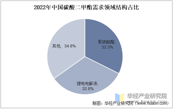 2022年中国碳酸二甲酯需求领域结构占比