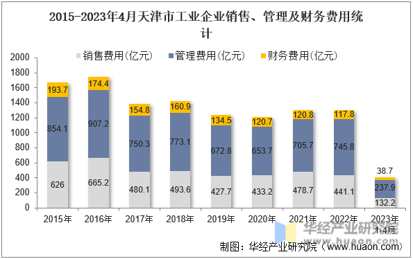 2015-2023年4月天津市工业企业销售、管理及财务费用统计