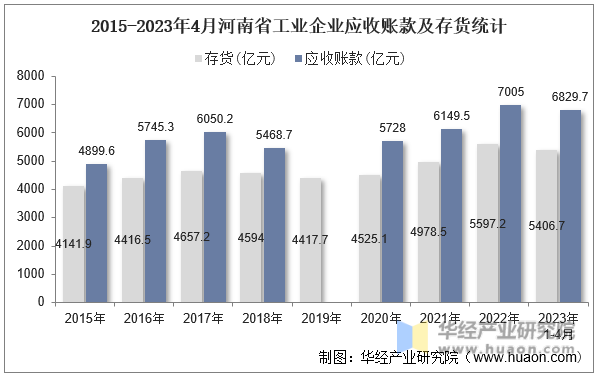 2015-2023年4月河南省工业企业应收账款及存货统计