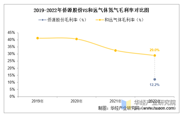 2019-2022年侨源股份VS和远气体氮气毛利率对比图