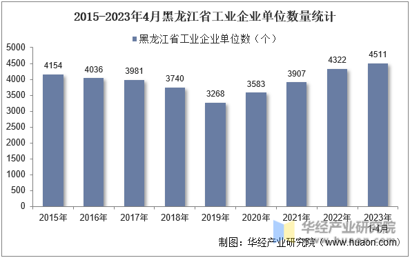 2015-2023年4月黑龙江省工业企业单位数量统计