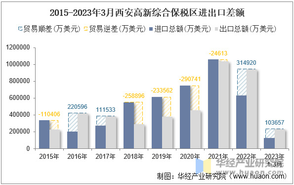 2015-2023年3月西安高新综合保税区进出口差额