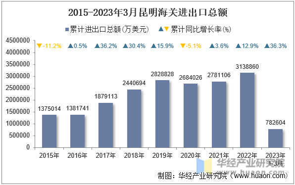 2015-2023年3月昆明海关进出口总额