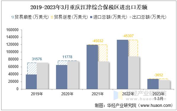 2019-2023年3月重庆江津综合保税区进出口差额