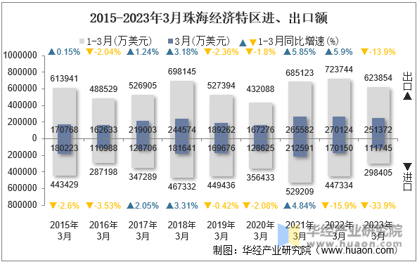 2015-2023年3月珠海经济特区进、出口额