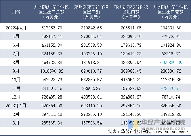 2022-2023年3月郑州新郑综合保税区进出口额月度情况统计表