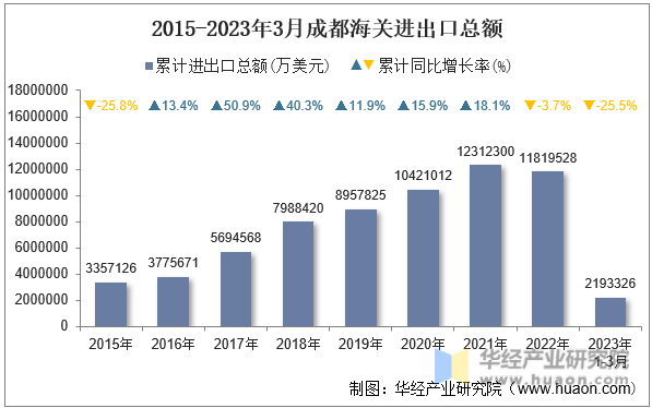 2015-2023年3月成都海关进出口总额
